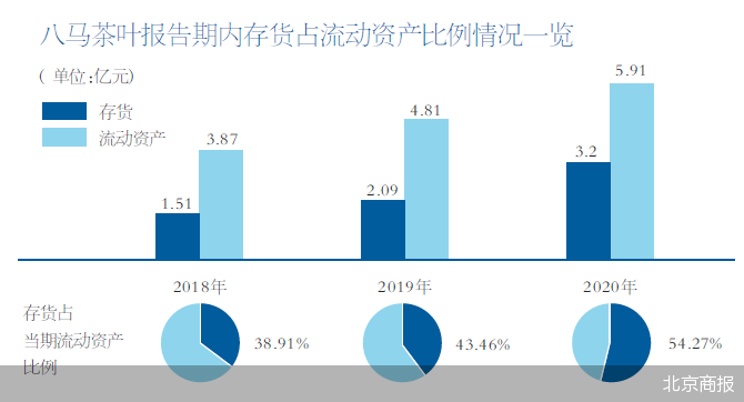 存货增加研发费下降？ 八马茶叶回复首轮问询