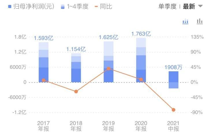 酱油产品占比超50%中报业绩承压 加加食品“三扩”能否破局？