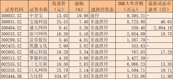 三因素催化游戏板块活跃 低估值优质公司获机构看好