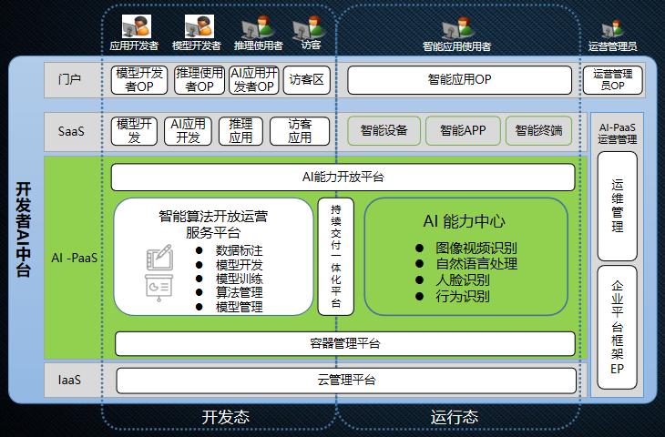 【智慧引擎赋能数转】思特奇开发者AI中台，为企业聚智、为创新赋能