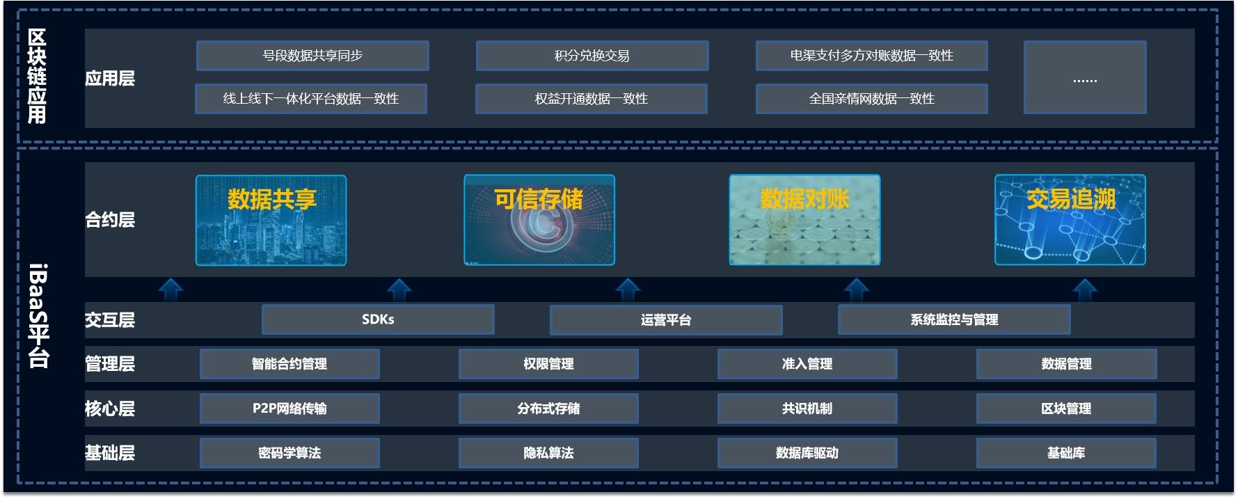 应用快速定制部署，思特奇区块链服务平台助力企业创新升级