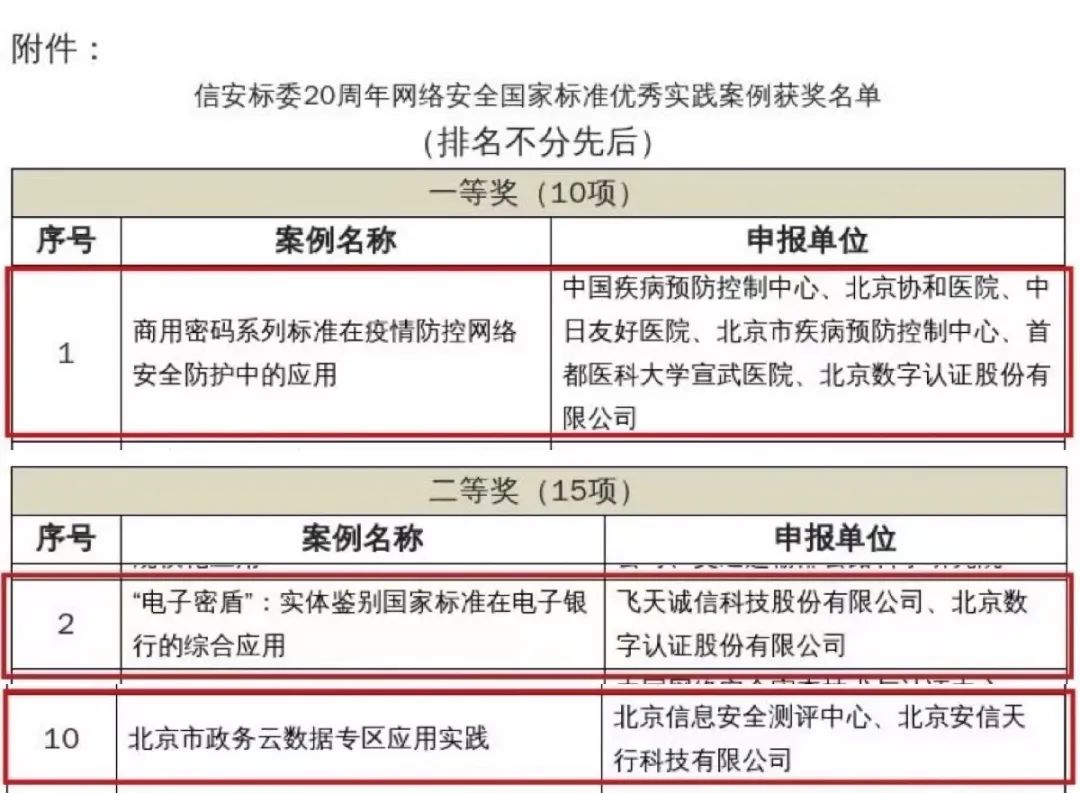 数字认证荣获国家网安标准优秀实践案例一等奖1项二等奖2项