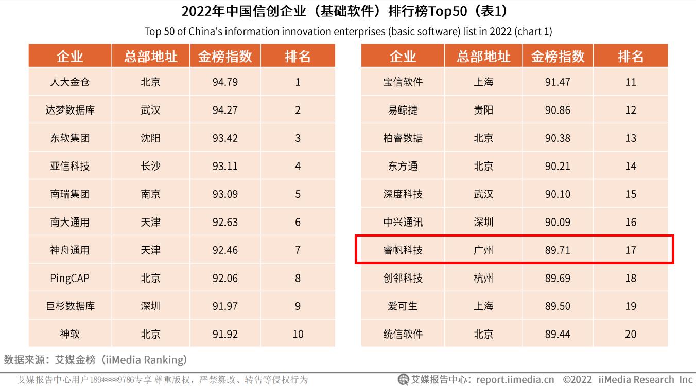 睿帆科技入选2022年中国信创企业（基础软件）排行榜TOP50