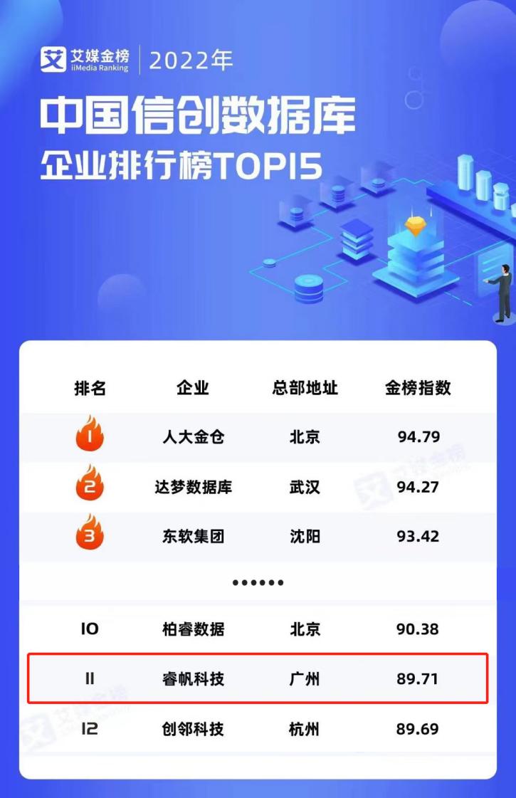 再传捷报！睿帆科技入选艾媒咨询2022年中国信创数据库企业排行榜TOP15