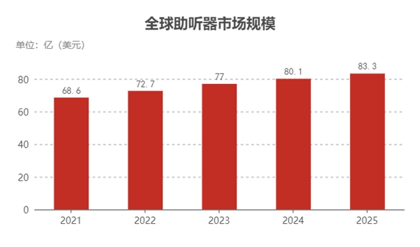 香港大公报：音科思自研28nm芯片技术 打破欧美助听器产业垄断