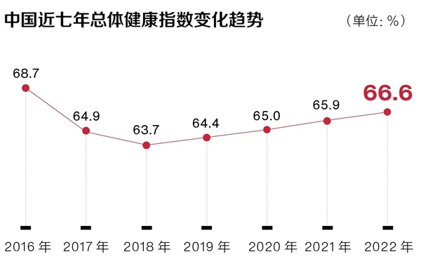 招商信诺人寿发布2022中国健康指数白皮书，探索职场新常态下企业与员工的共生法则