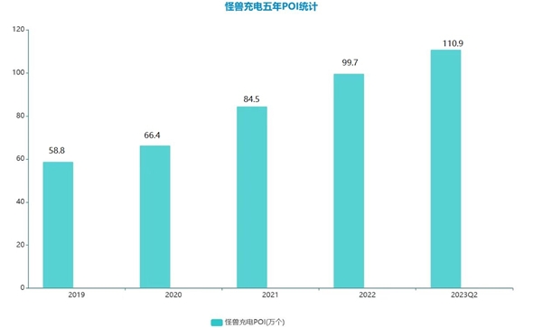 需求复苏订单量逐步回升，怪兽充电疫情后首次实现单季度运营利润