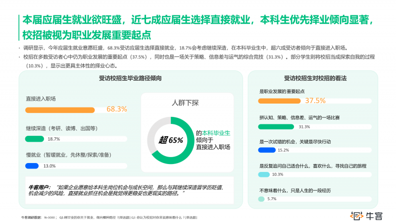 牛客调研：超六成应届生提前3个月备战校招，京东获评成长、福利、稳定三项TOP3大厂