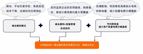 政策退坡之下，弘正储能如何破解工商业储能“断奶”困局