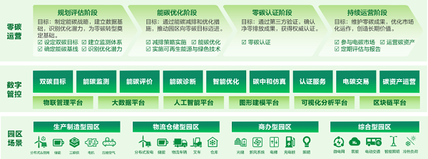 远光智慧能源丨零碳园区能碳管理，打造园区绿色转型“智慧中枢”