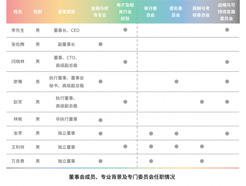 TCL科技强化董事会专业性与科学薪酬治理，筑牢ESG可持续发展根基