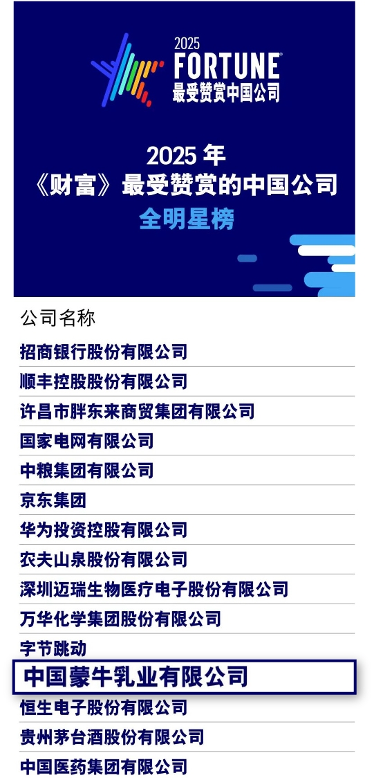 蒙牛上榜《财富》2025最受赞赏中国公司 创新引领行业可持续发展