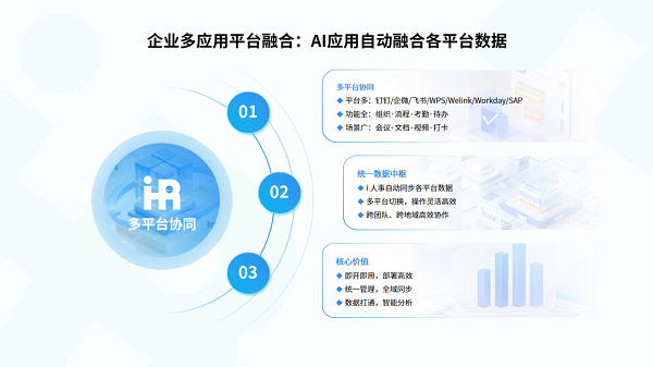 打破数据孤岛：以i人事HR系统为中枢，驱动企微、钉钉、飞书等多平台融合
