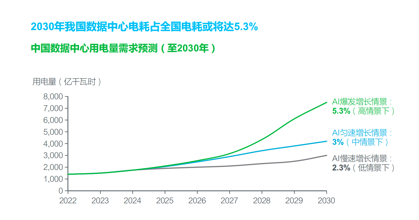 来源：中国电力发展促进会电力与算力协同发展专业委员会《电力与算力协同发展蓝皮书》，2024年8月；《