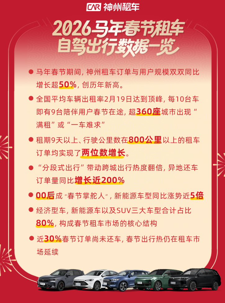 订单规模、用户规模双双50%增长 史上最长春节释放租车消费潜力