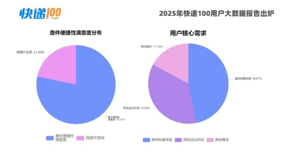 2025年快递100用户大数据报告出炉
