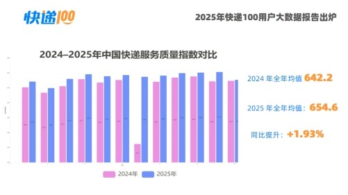2025年快递100用户大数据报告出炉