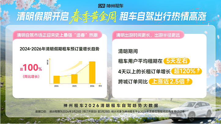 亲子游主导清明出游市场，神州租车预订人数较往年增长近一倍