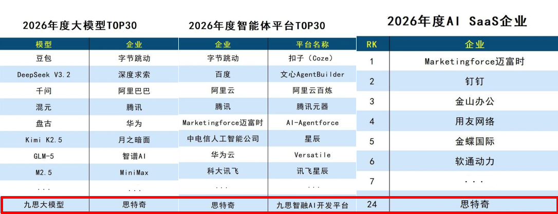 荣登三榜！思特奇成功入选2026人工智能分类排行榜多项榜单