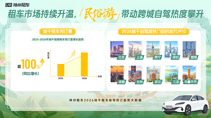 神州租车:端午跨城自驾订单增长超150%,乌鲁木齐至伊犁等线路走热