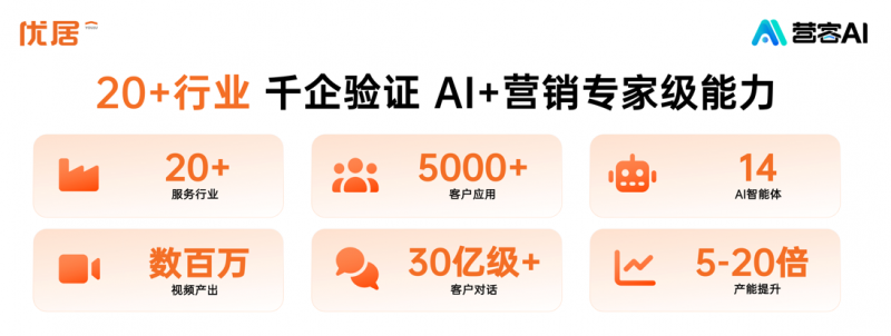 获客难怎么破?优居AI大模型通过国家网信办备案,打通零售线上线下全场景