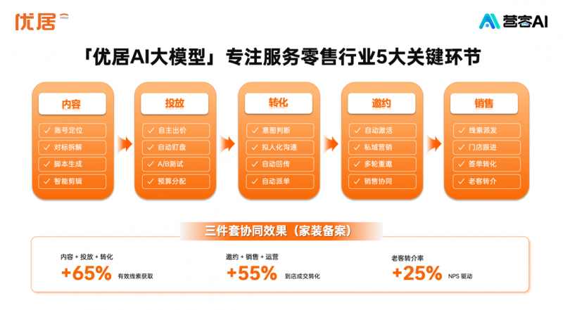 获客难怎么破?优居AI大模型通过国家网信办备案,打通零售线上线下全场景