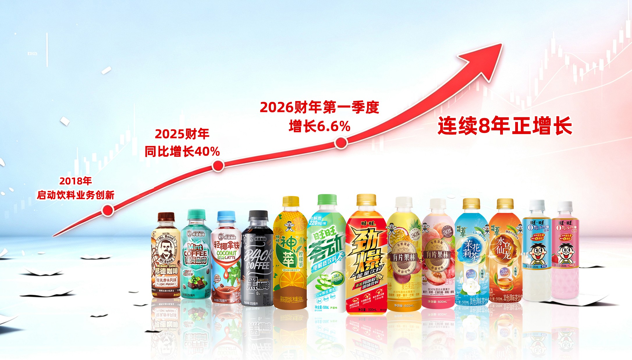 旺旺饮料连续8年增长、核心客户年增长34%，成为经销商关注新机会