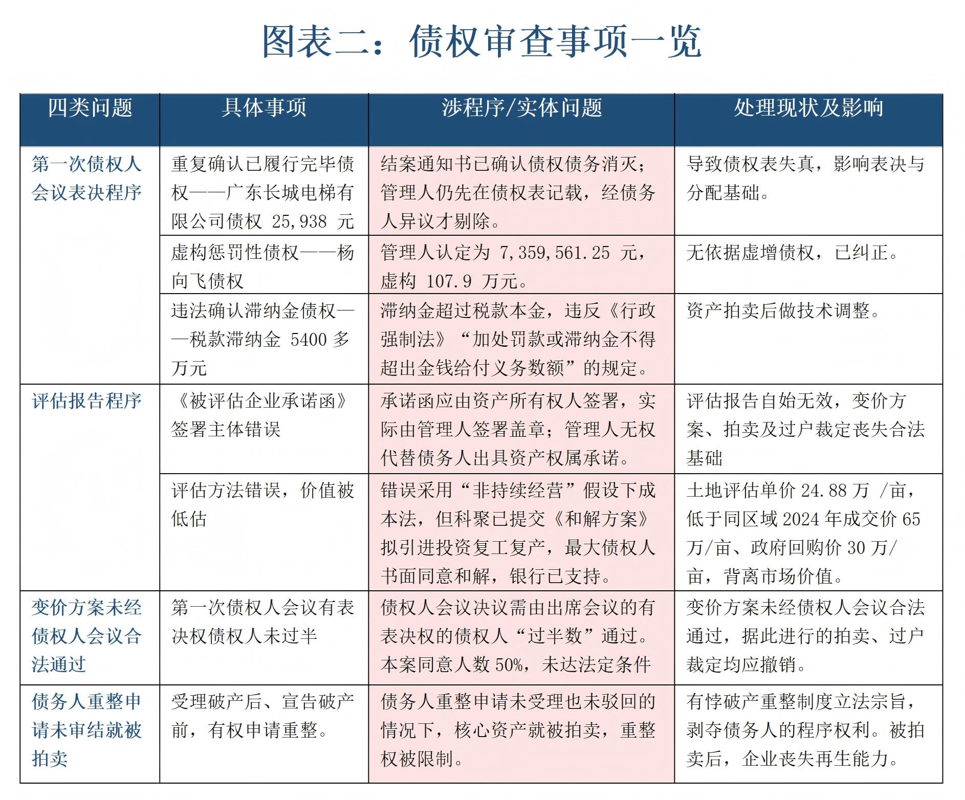 图表三 债权审查事项一览.jpg